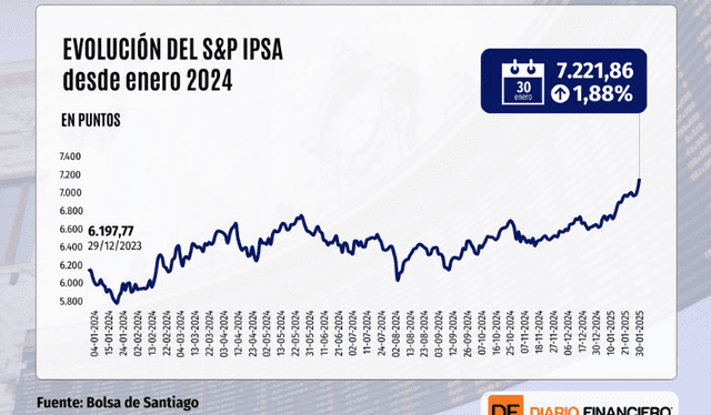  La Bolsa de Santiago registró así su récord 13 en lo que va del año, con una rentabilidad acumulada de 7,5%. Foto: Diario Financiero.    