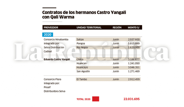 Carlos Castro Yangali | Eduardo Castro Yangali | Fredy Hinojosa | Qali Warma | Wasi Mikuna | Crider