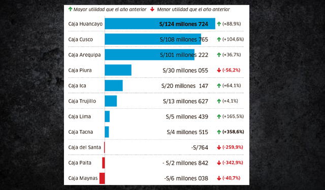 Utilidades de las cajas municipales en 2024. Fuente: SBS   