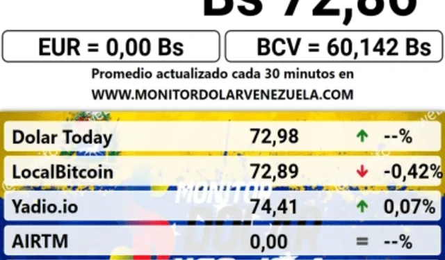  Precio del dólar paralelo para este 7 de febrero de 2025. Foto: Monitor Dólar.   