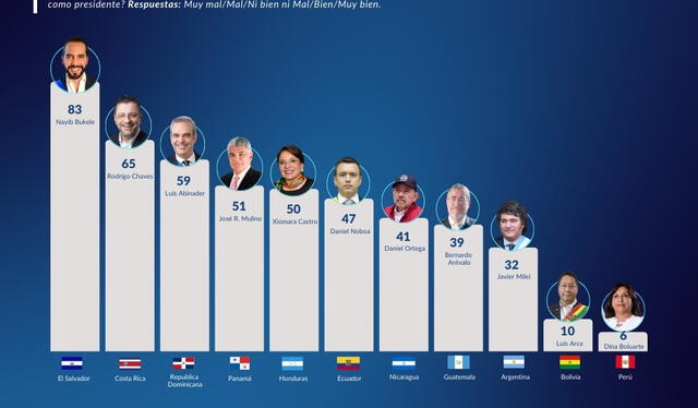  Encuesta realizada a 11 países que califican la gestión de sus presidentes. Foto: CID Gallup 