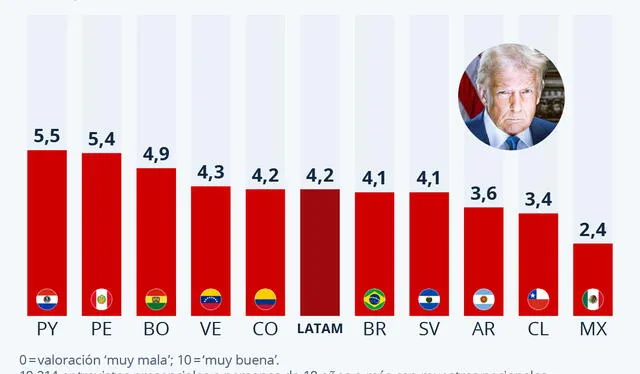Percepción de Latinoamérica sobre Donald Trump. Gráfico: Statista. Foto: Latinobarómetro Percepción de Latinoamérica sobre Donald Trump. Gráfico: Statista. Foto: Latinobarómetro