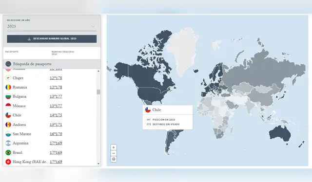 Chile tiene el pasaporte más poderoso de América Latina, permitiendo el acceso sin visa a 175 países y territorios. Gráfico: Henley & Partners Chile tiene el pasaporte más poderoso de América Latina, permitiendo el acceso sin visa a 175 países y territorios. Gráfico: Henley & Partners