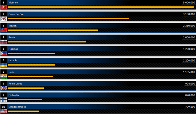 El top 10 de los países con más efectivos militares de reserva del mundo. Foto: Global Fire Power El top 10 de los países con más efectivos militares de reserva del mundo. Foto: Global Fire Power