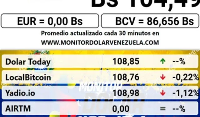 Monitor Dólar: estos son los precios actualizados para el 29 de abril. Foto: Monitor Dólar. Monitor Dólar: estos son los precios actualizados para el 29 de abril. Foto: Monitor Dólar.