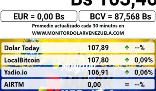 Conoce el precio de la divisa estadounidense para hoy, 30 de abril. Foto: Monitor Dólar Conoce el precio de la divisa estadounidense para hoy, 30 de abril. Foto: Monitor Dólar
