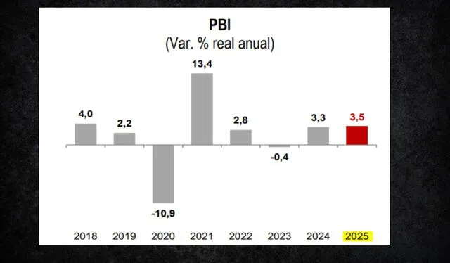 Evolución del PBI. Fuente: proyecciones MEF Evolución del PBI. Fuente: proyecciones MEF