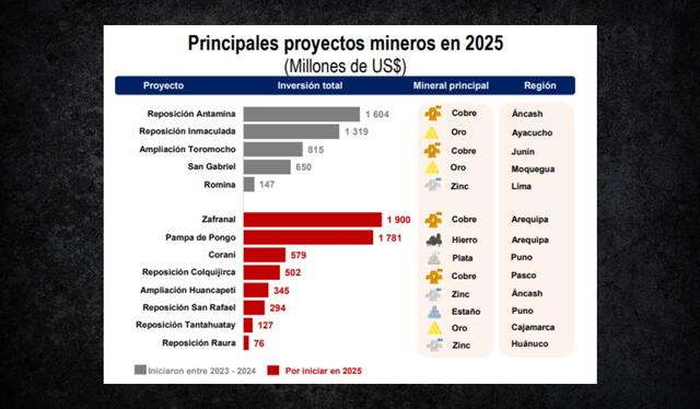 Iniciarían construcción nuevos proyectos mineros que invertirían un monto superior a US$500 millones en 2025. Iniciarían construcción nuevos proyectos mineros que invertirían un monto superior a US$500 millones en 2025.