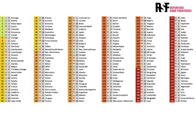 Ranking de países con medición de la libertad de expresión. Ranking de países con medición de la libertad de expresión.