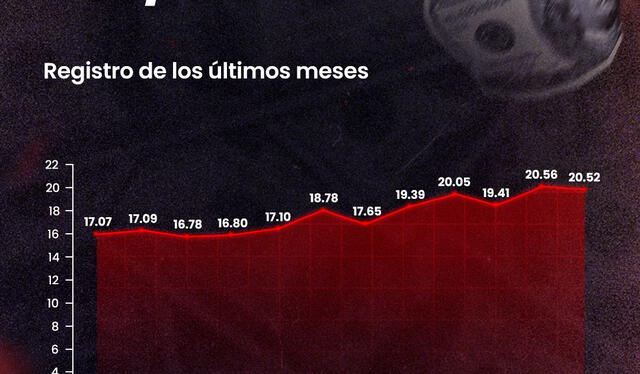 Cifras alcanzadas por el dólar en México durante el 2024. Foto: Composición LR Cifras alcanzadas por el dólar en México durante el 2024. Foto: Composición LR