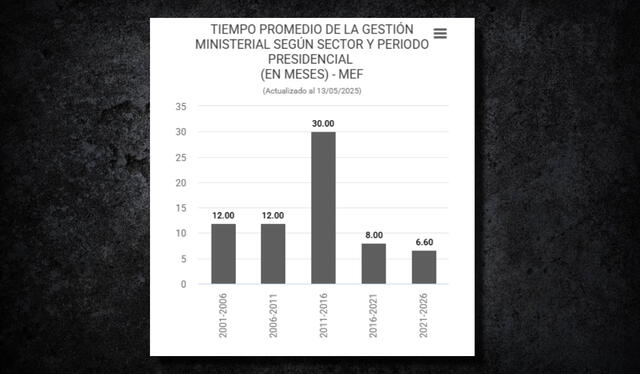 Tiempo promedio de duración de un ministro de Economía. Fuente: El Peruano / Videnza Instituto Tiempo promedio de duración de un ministro de Economía. Fuente: El Peruano / Videnza Instituto