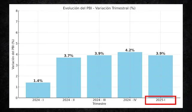 PBI acumula cuatro trimestres consecutivos en torno al 4%. Diseño: Aarón Ramos/La República.   