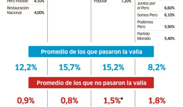 Proyección de partidos que ingresarían al Congreso en 2026 Proyección de partidos que ingresarían al Congreso en 2026