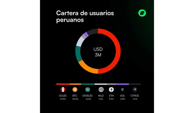 *gráfico de tenencias de criptoactivos bajo custodia por los usuarios de Lemon en Perú. *gráfico de tenencias de criptoactivos bajo custodia por los usuarios de Lemon en Perú.