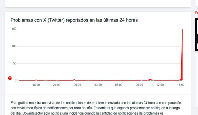  El problema con X se registró a la 3 de la tarde. Usuarios reportaron fallas en la red social. Foto: Downdetector   