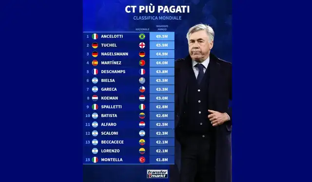  Ranking entrenadores mejores pagados de Transfermarkt. Foto: Transfermarkt   