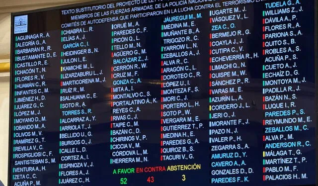El proyecto de ley recibió el masivo apoyo de Fuerza Popular, APP, Renovación Popular y sus aliados. Foto: Congreso. El proyecto de ley recibió el masivo apoyo de Fuerza Popular, APP, Renovación Popular y sus aliados. Foto: Congreso.