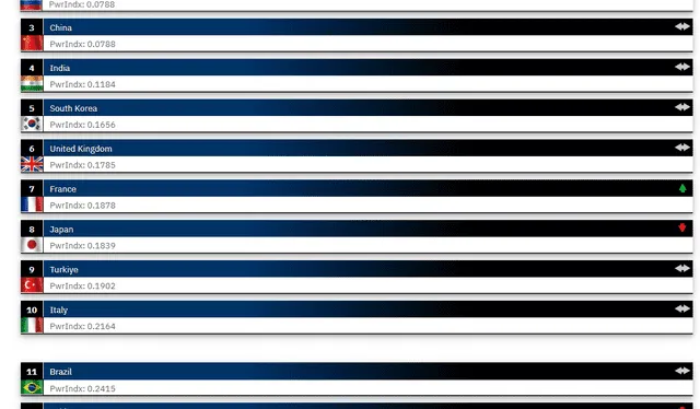 Brasil se encuentra entre las 15 mejores naciones del mundo en cuanto a su fuerza militar. Foto: GFP Brasil se encuentra entre las 15 mejores naciones del mundo en cuanto a su fuerza militar. Foto: GFP