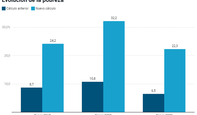  Gráfico de barras sobre los censos de pobreza hecho por <a href="https://www.biobiochile.cl/noticias/economia/actualidad-economica/2025/07/04/alcanzaria-un-22-de-la-poblacion-informe-analiza-la-pobreza-en-chile-y-actualiza-la-cifra.shtml" target="_blank" rel="nofollow">Bio Bio Chile</a>.   