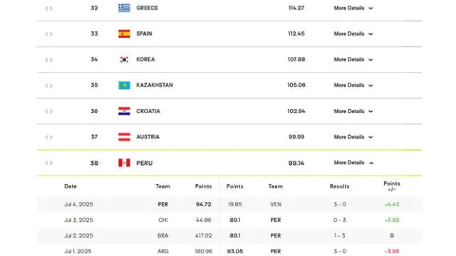  Perú ocupa en el puesto 38 del ranking de la FIVB. Foto: FIVB   