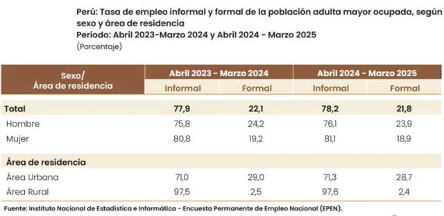 Tasa de informalidad Foto: INEI-EPEN   