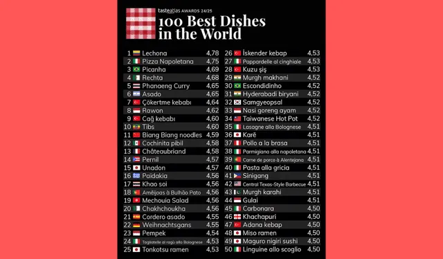  Ranking de las 100 mejores comidas del mundo 2024-2025 de Taste Atlas    