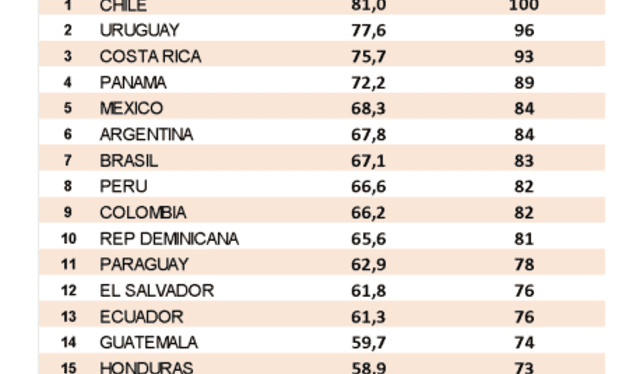 Países más competitivos de América Latina. .Foto: ADEN Países más competitivos de América Latina. .Foto: ADEN