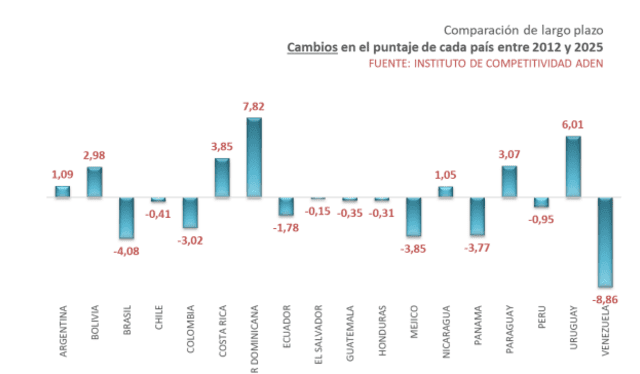 Cambio de puntajes desde el 2012 a 2025 Foto:ADEN Cambio de puntajes desde el 2012 a 2025 Foto:ADEN