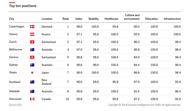  La lista de 10 ciudades del mundo con mejor calidad de vida. Foto: EIU    