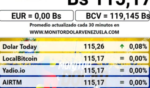 Conoce el precio de la divisa estadounidense hoy 31 de julio. Conoce el precio de la divisa estadounidense hoy 31 de julio.