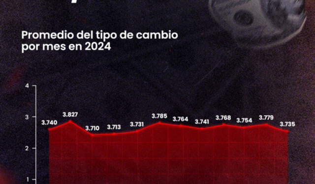  Promedio del tipo de cambio en 2024, según BCRP. Foto: composición de Jazmín Ceras/La República 