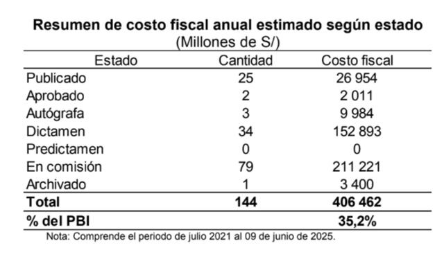 El Congreso presentó 144 proyectos de ley en materia tributaria. Con estas exoneraciones, el Perú dejaría de recaudar más de S/400.000 millones.   