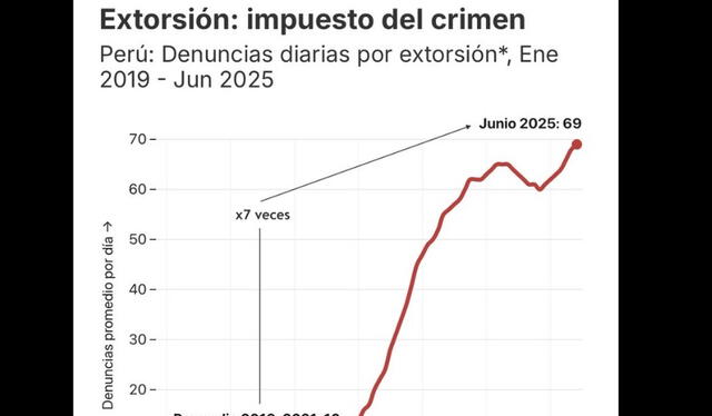 Las extorsiones se han convertido en un impuesto del crimen, advierte el economista Víctor Fuentes
