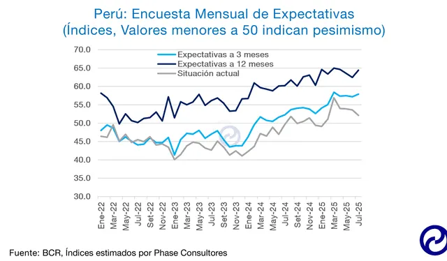 Gráfico elaborado por Phase Consultores Gráfico elaborado por Phase Consultores