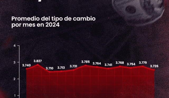 Promedio del tipo de cambio en 2024, según BCRP. Foto: composición de Jazmín Ceras/La República Promedio del tipo de cambio en 2024, según BCRP. Foto: composición de Jazmín Ceras/La República