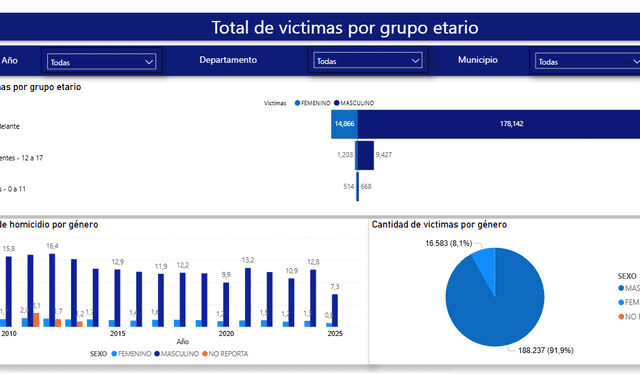  En 2025, en Colombia, la tasa de homicidios en hombres es del 7,3%, mientras que en mujeres es del 0,8%.   