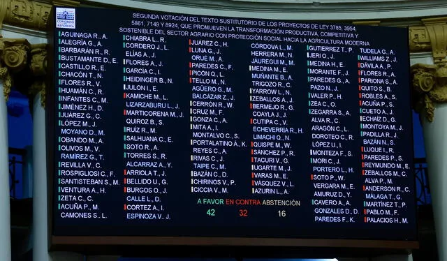Así fue la votación que dio luz verde a la ley que dota de beneficios tributarios a agroexportadoras. Foto: Congreso.    