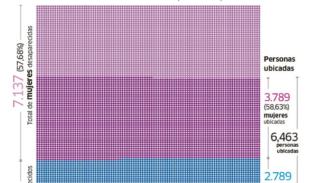1. En lo que va del año se han reportado 12,374 personas desaparecidas 1. En lo que va del año se han reportado 12,374 personas desaparecidas