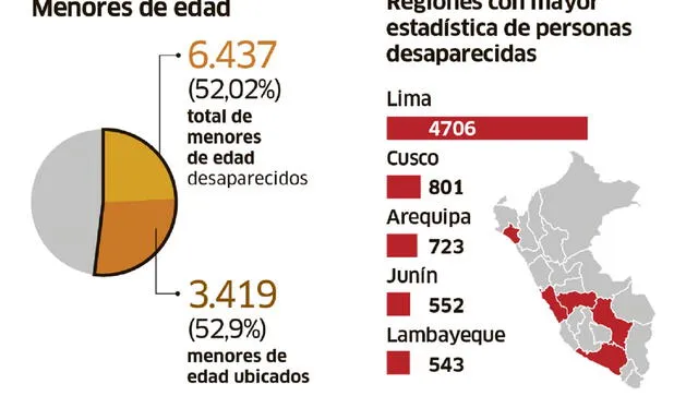 Se reportaron 6,437 menores desaparecidos Se reportaron 6,437 menores desaparecidos