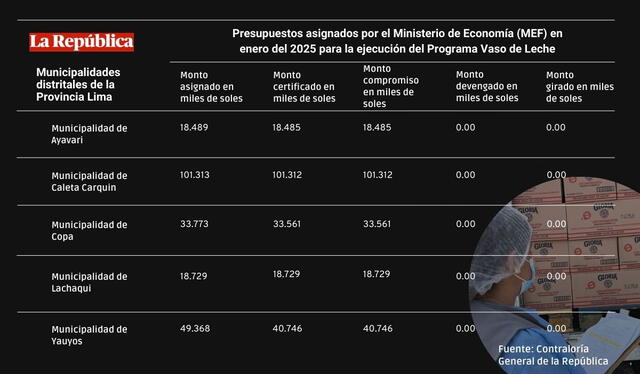 De las nueve municipalidades de la región de Lima, cinco comprometieron gastos con consorcios, pero al cierre del primer semestre no registraron compras. Fuente: Contraloría. De las nueve municipalidades de la región de Lima, cinco comprometieron gastos con consorcios, pero al cierre del primer semestre no registraron compras. Fuente: Contraloría.