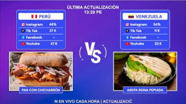  Así van las votaciones en la final del 'Mundial de desayunos'. Foto: La República 