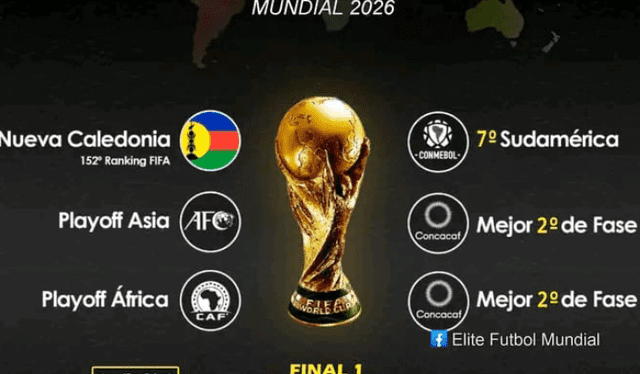  Por el momento, solo Nueva Caledonia es la única selección confirmada para el repechaje intercontinental. Foto: Facebook - Élite Fútbol Mundial   