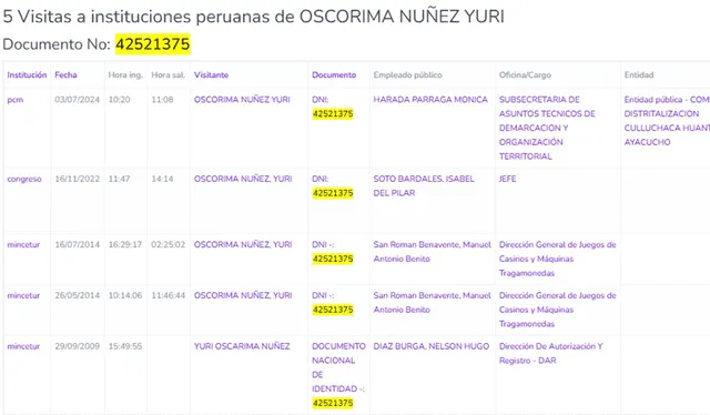  El menor de los Oscorima registra visitas al Mincetur, PCM y Congreso. Foto: Difusión    