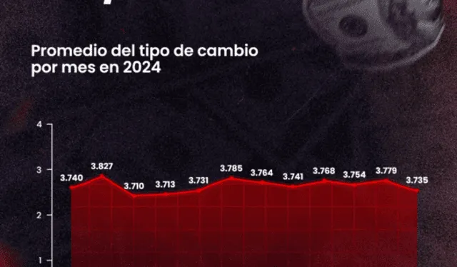 Promedio del tipo de cambio en 2024, según BCRP. Foto: composición de Jazmín Ceras/La República 