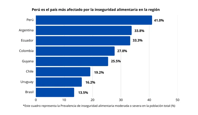 Perú es el país más afectado por la inseguridd alimentaria en la región. Datos basados en el informe "<strong>El estado de la seguridad alimentaria y la nutrición en el mundo 2025",</strong> elabora por la FAO. Perú es el país más afectado por la inseguridd alimentaria en la región. Datos basados en el informe "<strong>El estado de la seguridad alimentaria y la nutrición en el mundo 2025",</strong> elabora por la FAO.