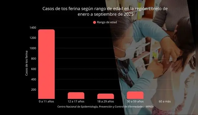 Datos revelan cifras alarmantes de casos de tos ferina en menores de 11 años, población con mayor índice de mortanda. Foto: Elaboración La República. Datos: Minsa   
