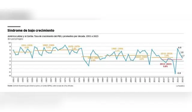 América Latina y el Caribe atraviesa en 2025 una nueva fase de desaceleración económica. Después de un repunte en los primeros trimestres de 2024, el crecimiento del PIB regional perdió dinamismo hacia fines de ese año. Foto: Joel Narvaez. CEPAL/Humberto Campodónico (2025) América Latina y el Caribe atraviesa en 2025 una nueva fase de desaceleración económica. Después de un repunte en los primeros trimestres de 2024, el crecimiento del PIB regional perdió dinamismo hacia fines de ese año. Foto: Joel Narvaez. CEPAL/Humberto Campodónico (2025)