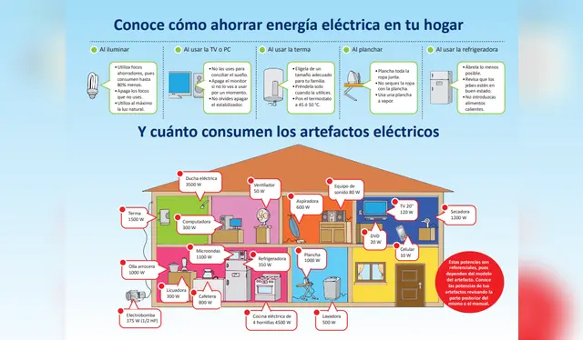  Guía de electrodomésticos con alto consumo eléctrico. Foto: Osinergmin   