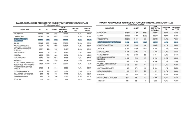 Orden Público y Seguridad del Presupuesto Público 2026 vs 2025 Orden Público y Seguridad del Presupuesto Público 2026 vs 2025