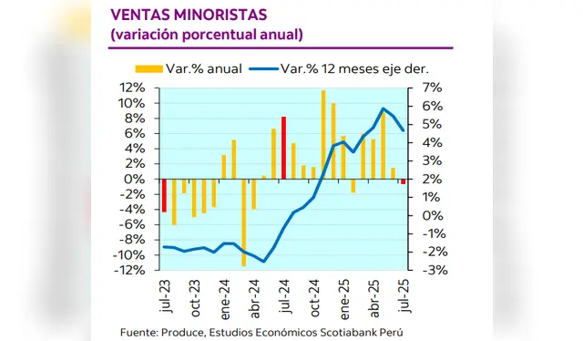 Recuperación sostenida del consumo: ventas minoristas crecen tras dos años de caídas.<br><br><br> Recuperación sostenida del consumo: ventas minoristas crecen tras dos años de caídas.<br><br><br>
